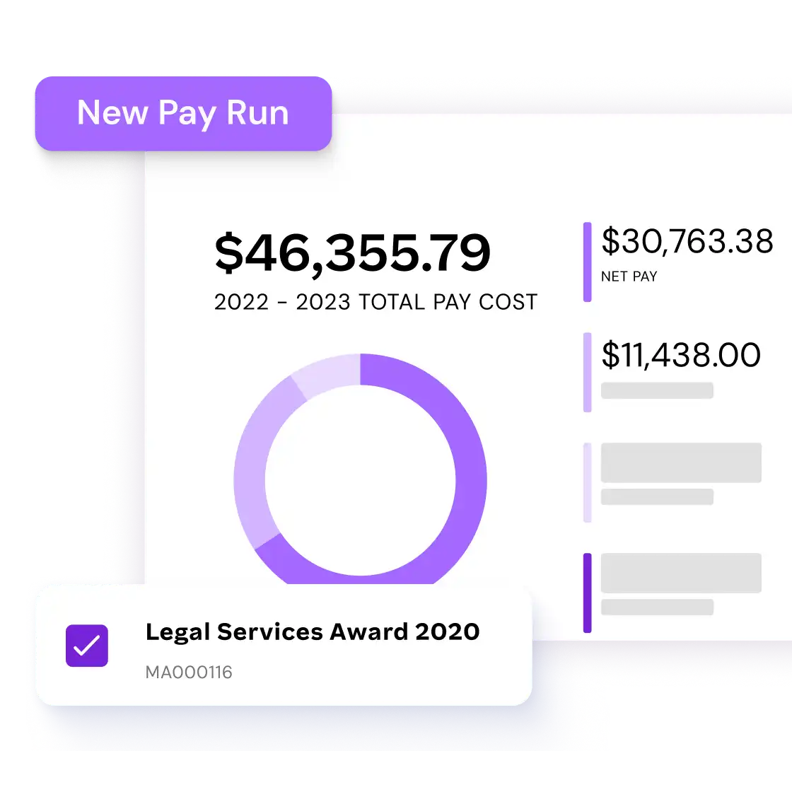 Alt text: "Finance dashboard showing a 'New Pay Run' with total pay cost of $46,355.79 for 2022-2023. Includes a purple pie chart, net pay of $30,763.38, and other deductions. A checked label at bottom reads 'Legal Services Award 2020.'"